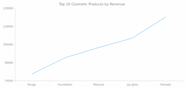 Line Chart created by anonymous, AnyChart - JavaScript Charts designed to be embedded and integrated
