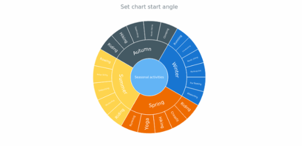 Sunburst chart start angle created by anonymous, Change start Angle of a sunburst chart by changing slider value