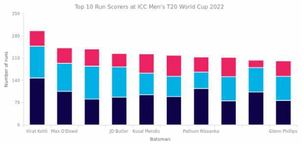 Stacked Column Chart in JS [Customized 1] created by anonymous