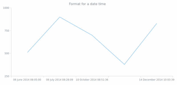anychart.format.dateTime created by anonymous
