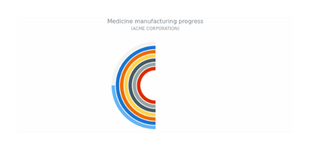 Solid Gauge created by anonymous, This gauge chart consist of 5 radial bars each representing a progress in medicine manufacturing. Each label was adjusted to show progress in percentage along with the item's name. The gauge stroke is hidden.