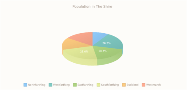 3D Pie Chart created by anonymous, 3D Pie chart brings a bit of adjustments into the pie chart's appearance. This 3D pie chart has interactive legend. Labels are enabled to show the percentage value of each slice. Current chart represent the percentage of population in The Shire.