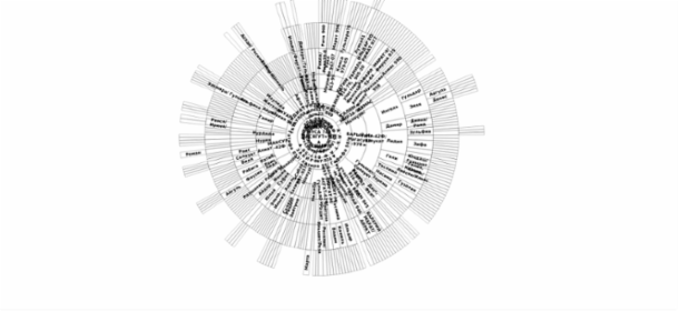 BCT Sunburst Chart 04 created by anonymous