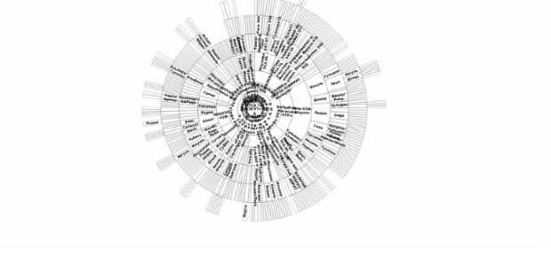 BCT Sunburst Chart 04 created by anonymous