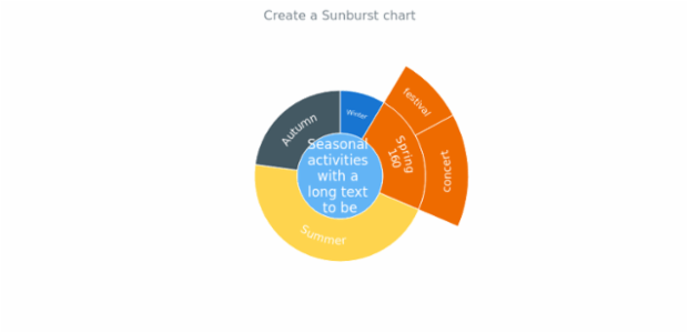 anychart.sunburst created by anonymous