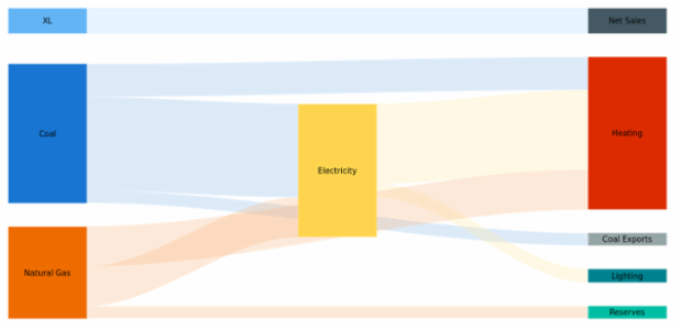 Sankey Diagram created by anonymous, A Sankey diagram visualizes flows (of any kind) and their quantities in proportion to one another. It represents nodes connected with one another by lines or arrows (the bigger the quantity, the wider the line). Sankey Diagrams are widely used in science, especially in physics.
