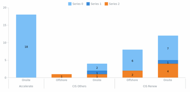 BCT Stacked Column Chart created by anonymous