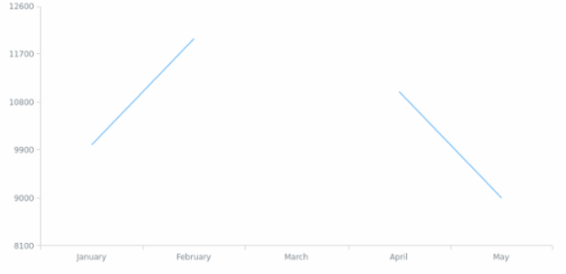 BCT Line Chart 01 created by anonymous