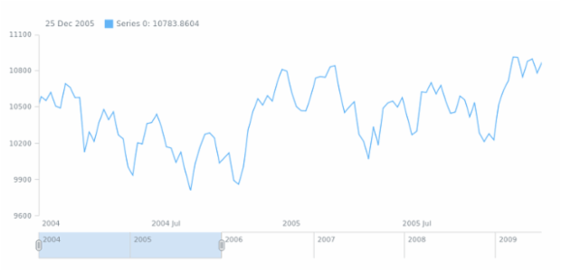 anychart.core.utils.StockInteractivity.zoomOnMouseWheel created by anonymous