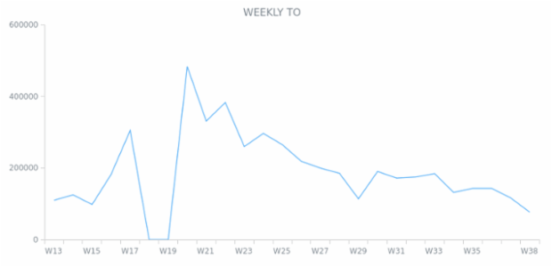 Line Chart created by anonymous, AnyChart - JavaScript Charts designed to be embedded and integrated