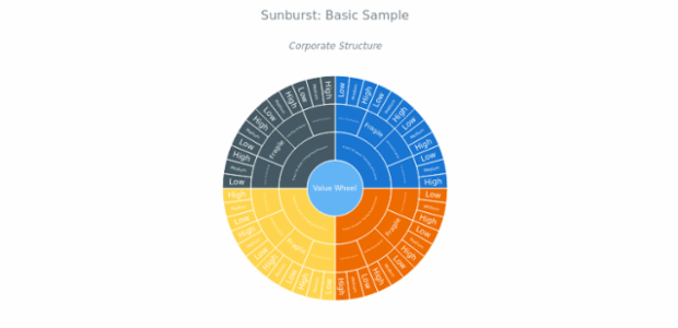 BCT Sunburst Chart 01 created by anonymous
