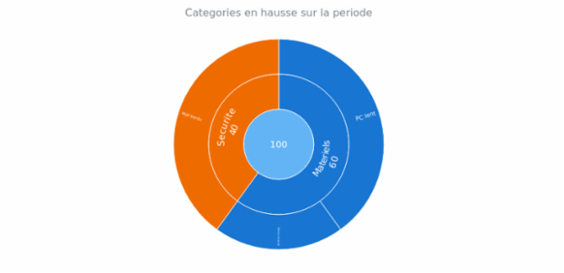 BCT Sunburst Chart 06 created by anonymous
