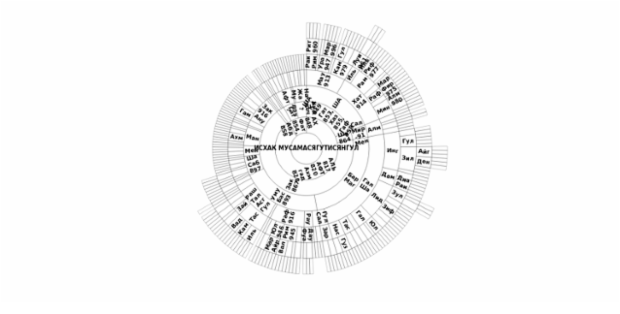 BCT Sunburst Chart 04 created by anonymous