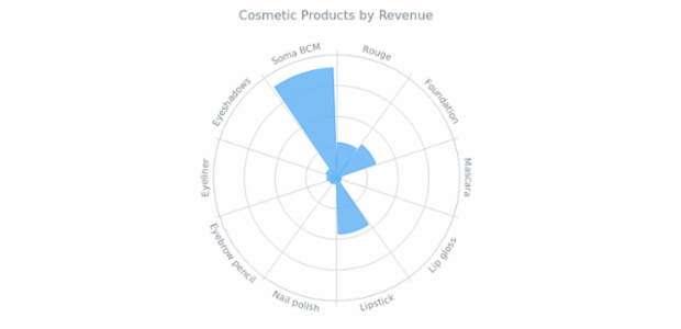Column Polar Chart created by anonymous