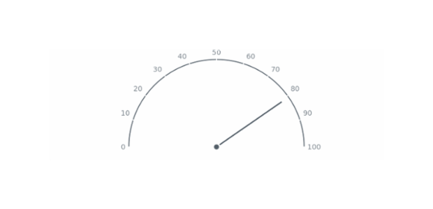 Gauge with Color Ranges created by anonymous, This half-circular gauge has tree range labels on chart's plot. All labels are adjusted to show the sales volume in dollars. Chart has a knob and one needle. The chart represent the sale for a company and ranges help to assess the situation.