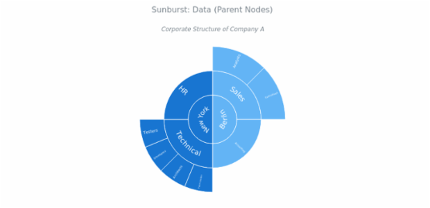 BCT Sunburst Chart 02 created by anonymous