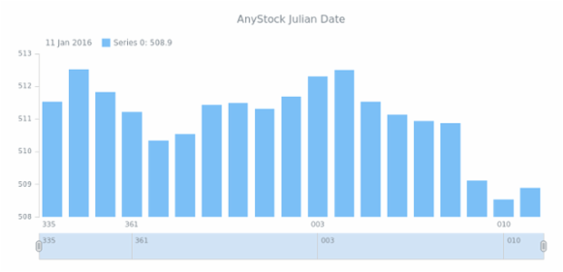 Stock Chart with Julian Day Labels created by anonymous, Example of changing xAxis labels of the chart to a Julian Year Date