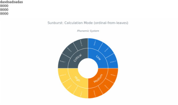 BCT Sunburst Chart 04 created by anonymous