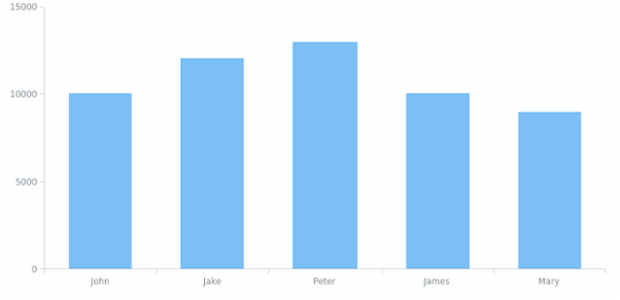 BCT Column Chart 02 created by anonymous