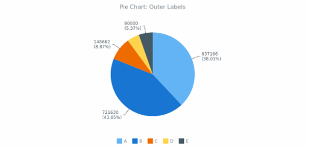 BCT Pie Chart  percent and value inclusion created by anonymous, This sample has been created to showcase the way to include percents and values in the labels