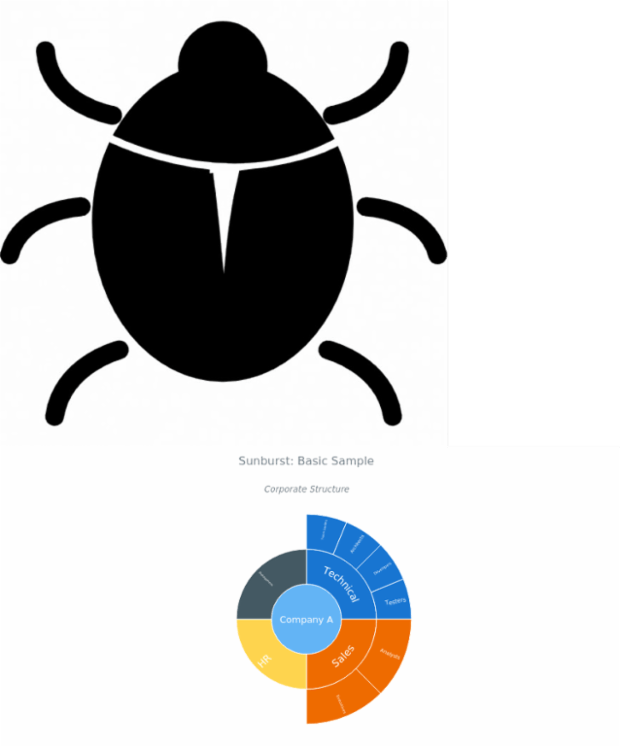 BCT Sunburst Chart 01 created by anonymous