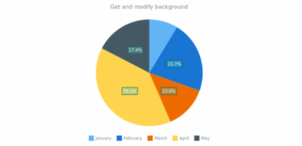 anychart.core.ui.LabelsFactory.background get created by anonymous