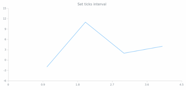 anychart.scales.ScatterTicks.interval created by anonymous anychart.scales.ScatterTicks.interval created by anonymous
