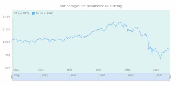 anychart.core.stock.Plot.background set asString created by anonymous