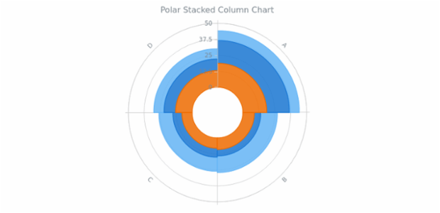 BCT Polar Stacked Column Chart created by anonymous