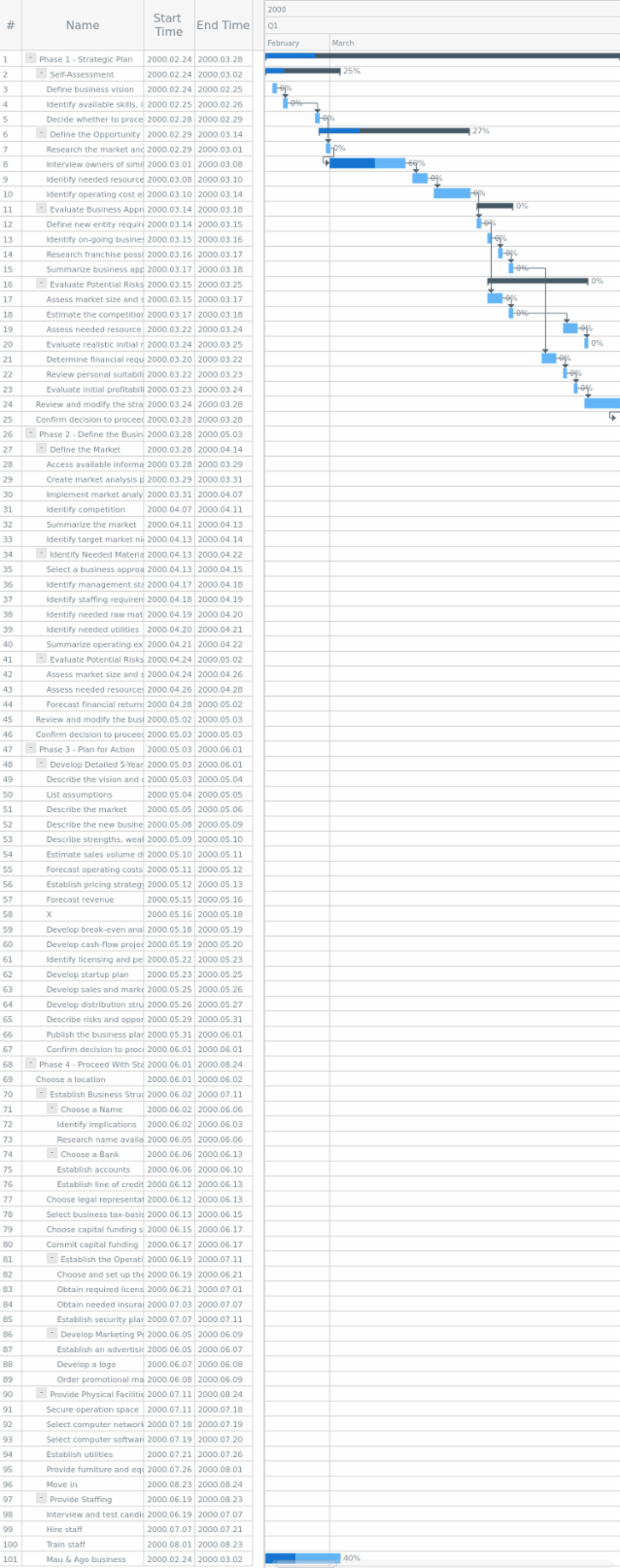 Activity-Oriented Chart created by anonymous