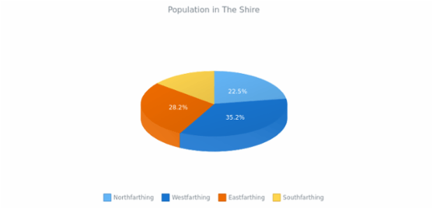 3D Pie Chart created by anonymous, 3D Pie chart brings a bit of adjustments into the pie chart's appearance. This 3D pie chart has interactive legend. Labels are enabled to show the percentage value of each slice. Current chart represent the percentage of population in The Shire.