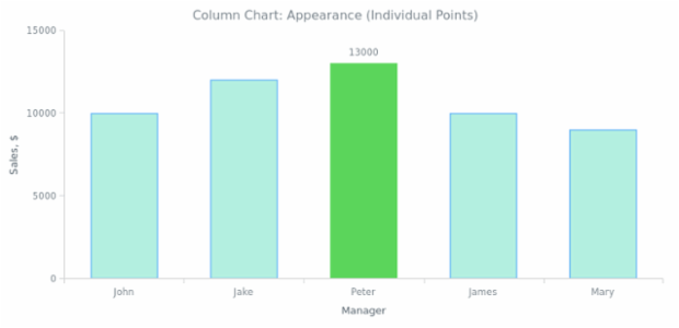BCT Column Chart 03 created by anonymous