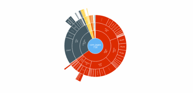 BCT Sunburst Chart 01 created by anonymous
