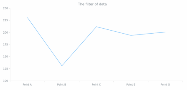 anychart.data.View.filter created by anonymous