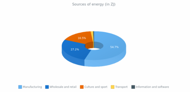 3D Donut Chart created by anonymous, 3D Donut chart is a way of visualizing data using donut chart. This chart demonstrates 3D mode for donut chart with chart's legend and enabled labels. The chat shows the percentage of the world's main sources of energy.