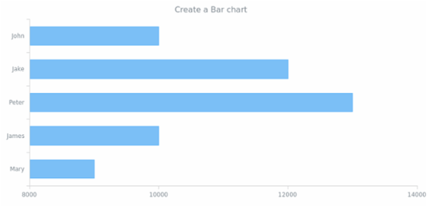 anychart.bar created by anonymous