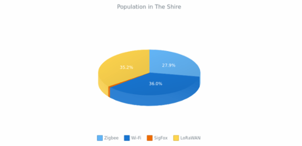 3D Pie Chart created by anonymous, 3D Pie chart brings a bit of adjustments into the pie chart's appearance. This 3D pie chart has interactive legend. Labels are enabled to show the percentage value of each slice. Current chart represent the percentage of population in The Shire.