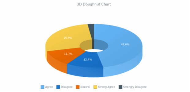 BCT 3D Doughnut Chart created by anonymous