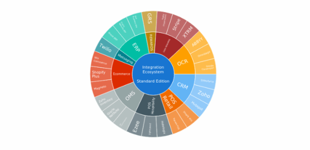 BCT Sunburst Chart 01 created by anonymous