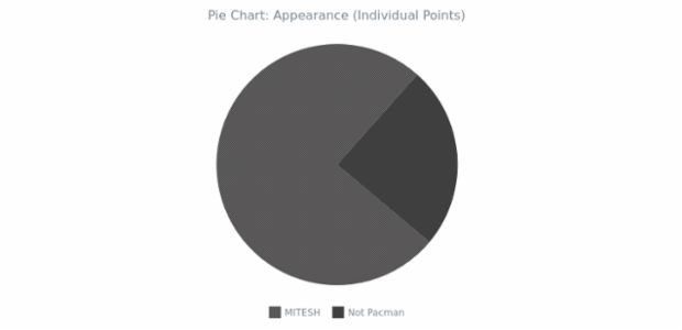 BCT Pie Chart 03 created by anonymous