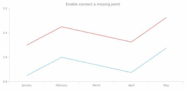 anychart.core.cartesian.series.ContinuousBase.connectMissingPoints set created by anonymous