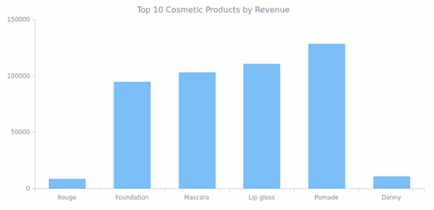 Column Chart created by anonymous, AnyChart - JavaScript Charts designed to be embedded and integrated