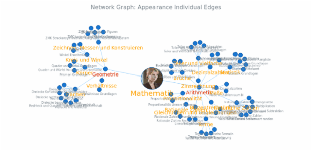 HiTech Companies Graph created by anonymous