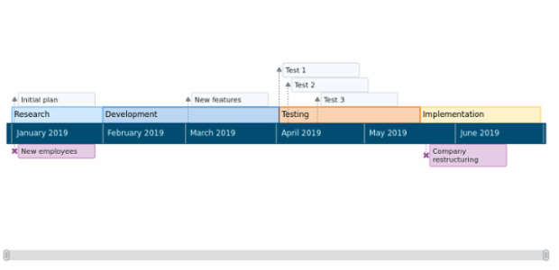 Timeline Chart created by anonymous, A Timeline chart visualizes a series of events in chronological order. It represents a long bar labeled with dates and moments related to them. This chart type is popular in project management and education.