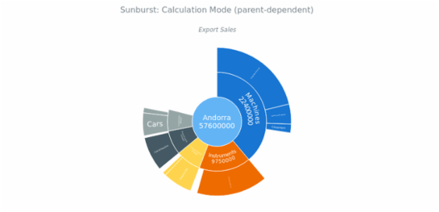 BCT Sunburst Chart 05 created by anonymous