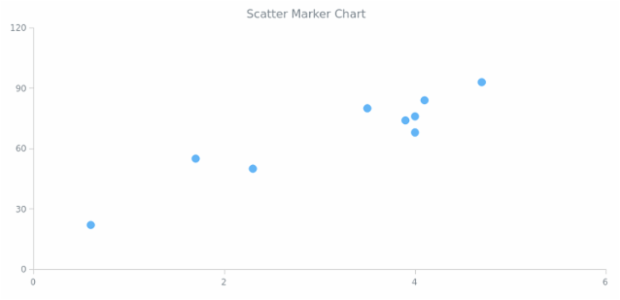 BCT Scatter Marker Chart created by anonymous