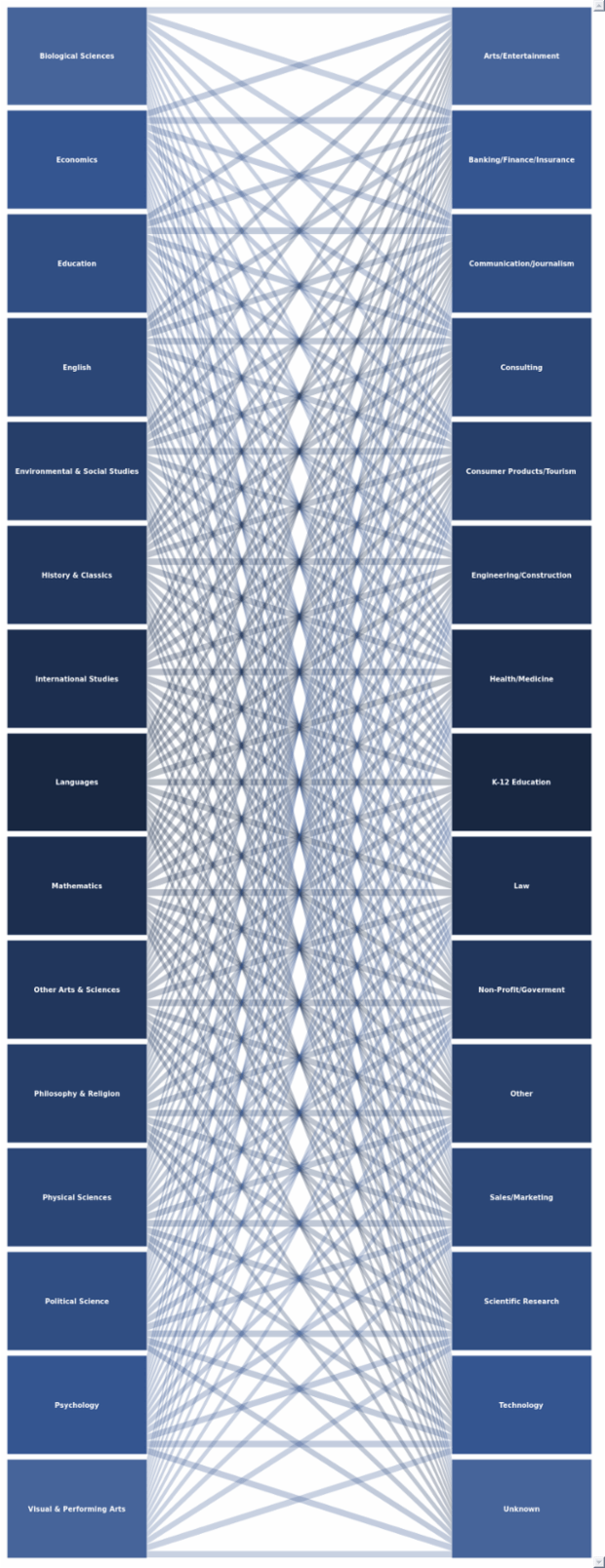 Arts & Sciences Diagram created by anonymous