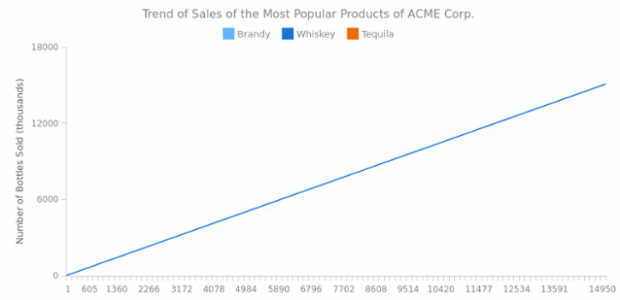 Line Chart created by anonymous, Basic multi-series line chart that shows the changes the different product sales changes over time.