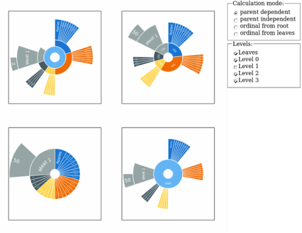 Sunburst. Logic of levels drawing. created by anonymous, AnyChart - JavaScript Charts designed to be embedded and integrated