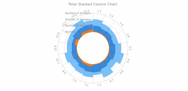 BCT Polar Stacked Column Chart created by anonymous